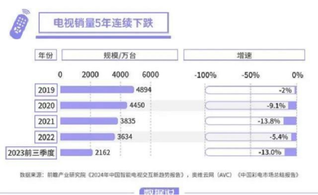 电视厂家的销量下跌，闺蜜机能否接下这块蛋糕？